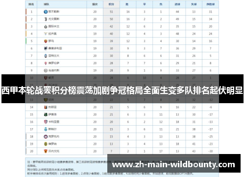 西甲本轮战罢积分榜震荡加剧争冠格局全面生变多队排名起伏明显